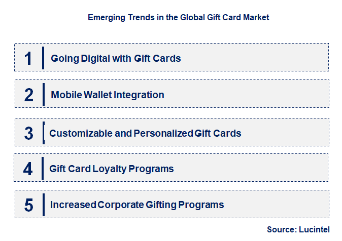 Emerging Trends in the Gift Card Market