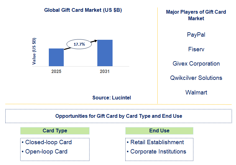 Gift Card Market Trends and Forecast