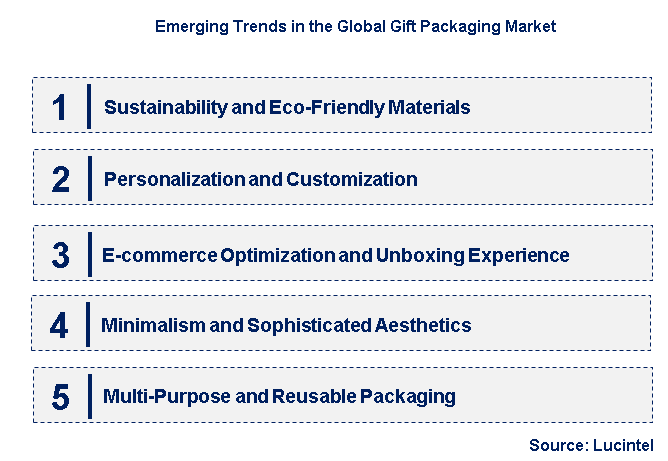 Emerging Trends in the Gift Packaging Market