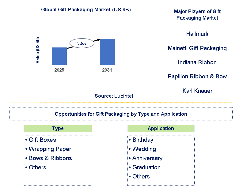 Gift Packaging Market Trends and Forecast