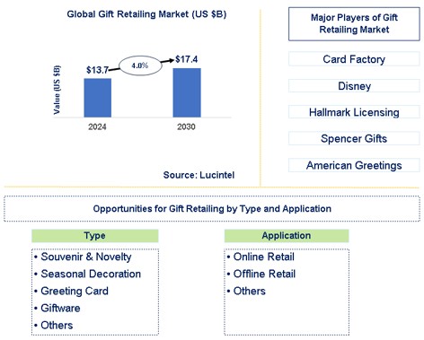 Gift Retailing Market Trends and Forecast