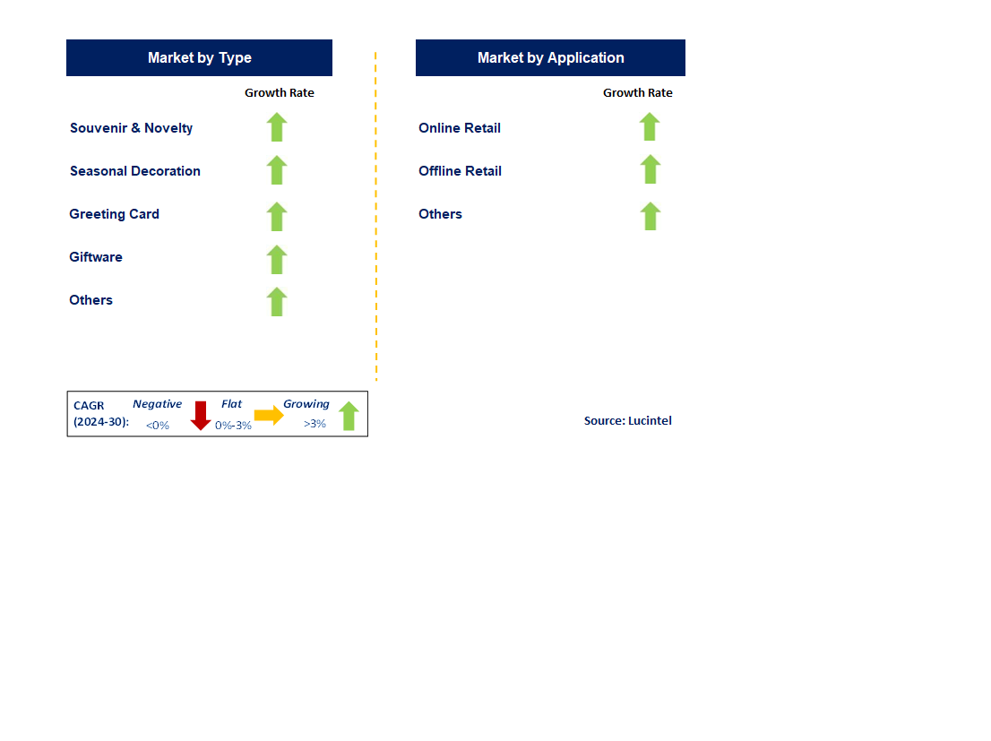 Gift Retailing by Segment