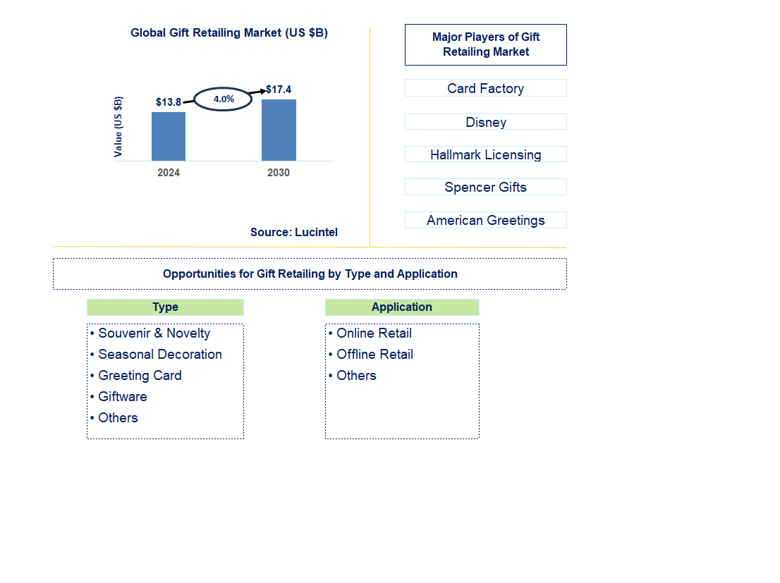 Gift Retailing Trends and Forecast