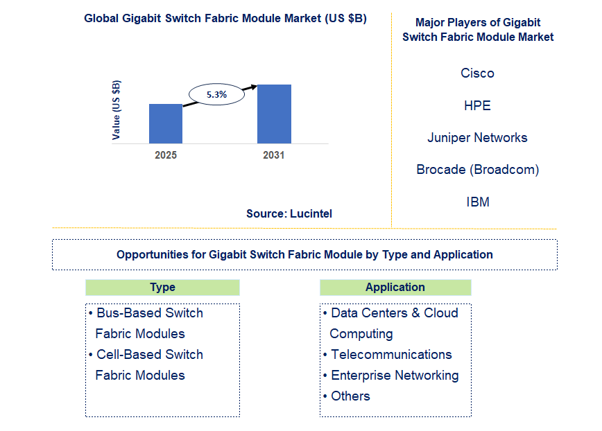 Gigabit Switch Fabric Module Market Trends and Forecast