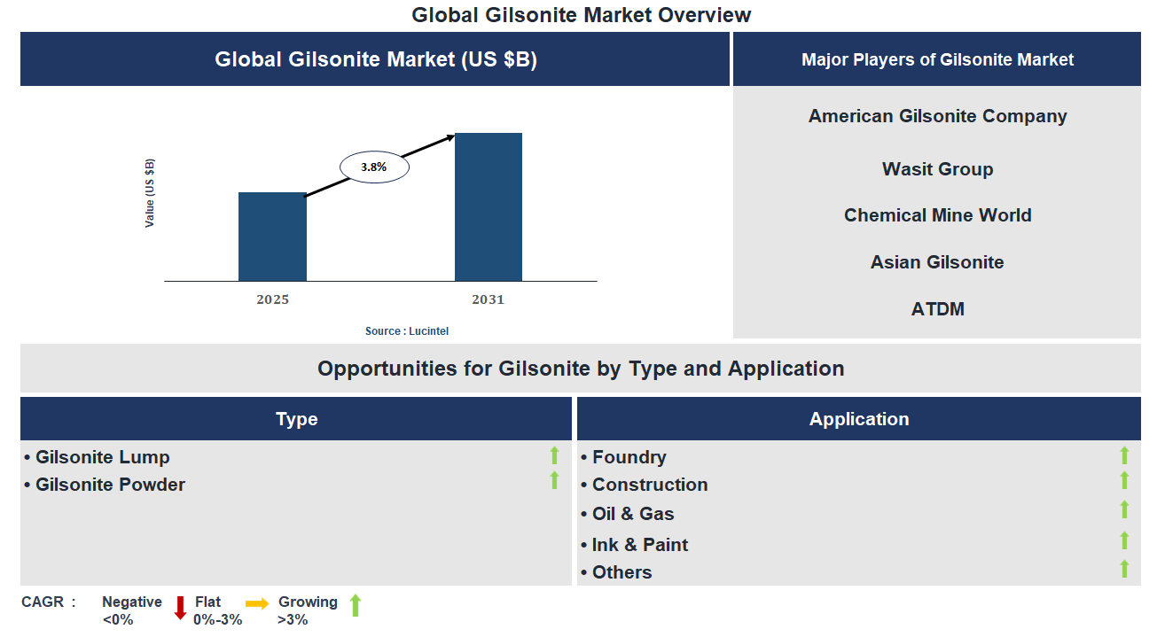 Gilsonite Market Trends and Forecast