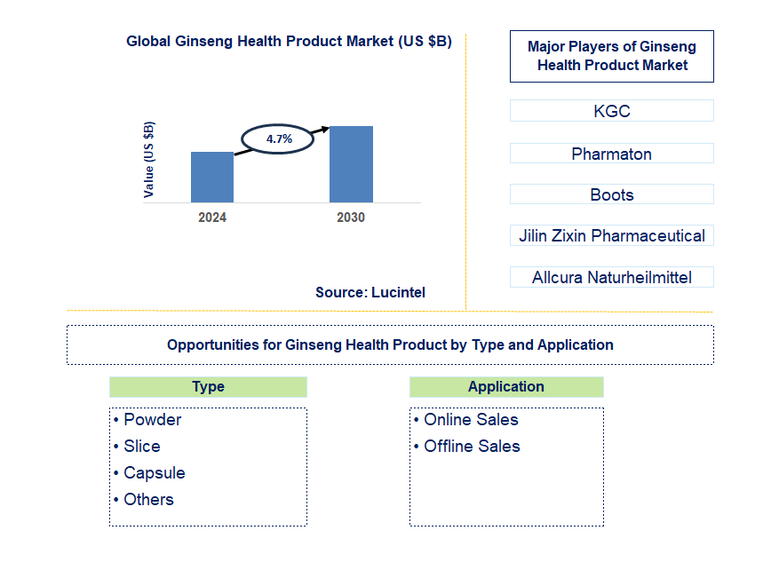 Ginseng Health Product Trends and Forecast