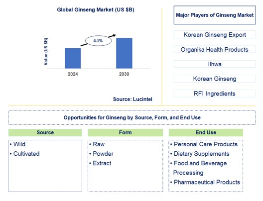 Ginseng Trends and Forecast