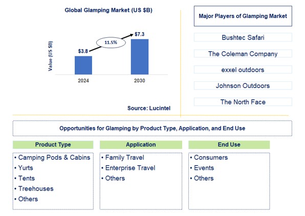 Glamping Trends and Forecast