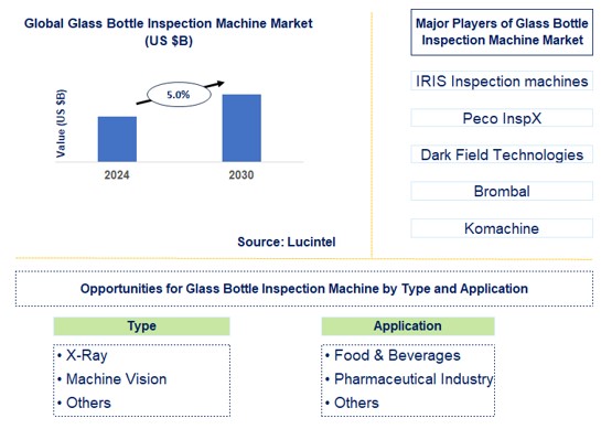 Glass Bottle Inspection Machine Trends and Forecast