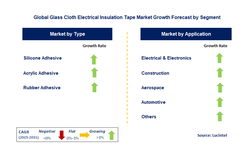 Glass Cloth Electrical Insulation Tape Market by Segment