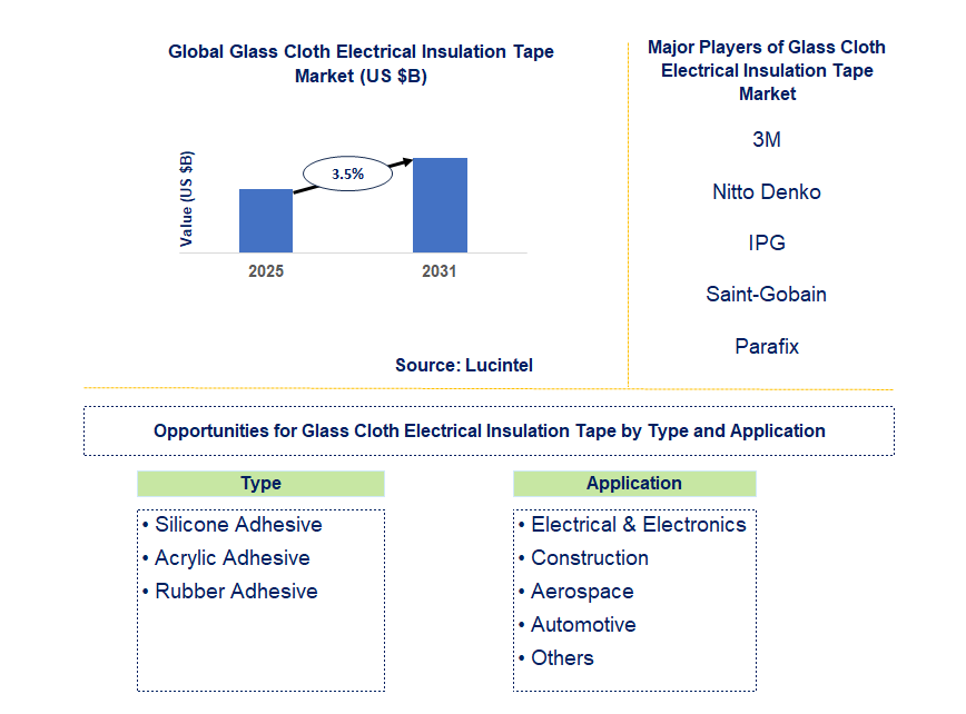 Glass Cloth Electrical Insulation Tape Market Trends and Forecast