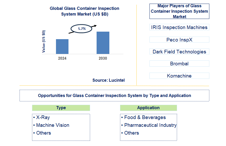 Glass Container Inspection System Trends and Forecast