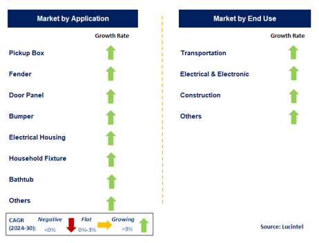 Glass Fiber-Based SMC Market by Segment