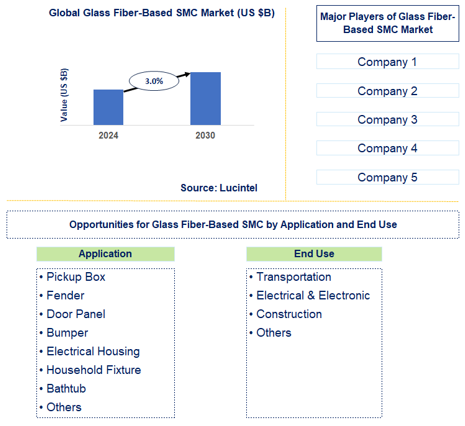 Glass Fiber-Based SMC Market Trends and Forecast