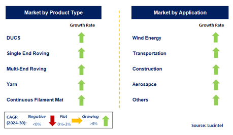 Glass Fiber for Hand Layup Market by Segment