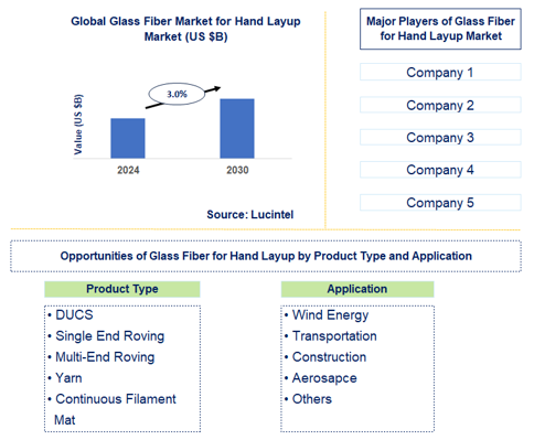 Glass Fiber for Hand Layup Market Trends and forecast