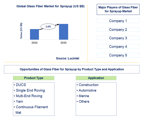 Glass Fiber for Sprayup Market Trends and forecast