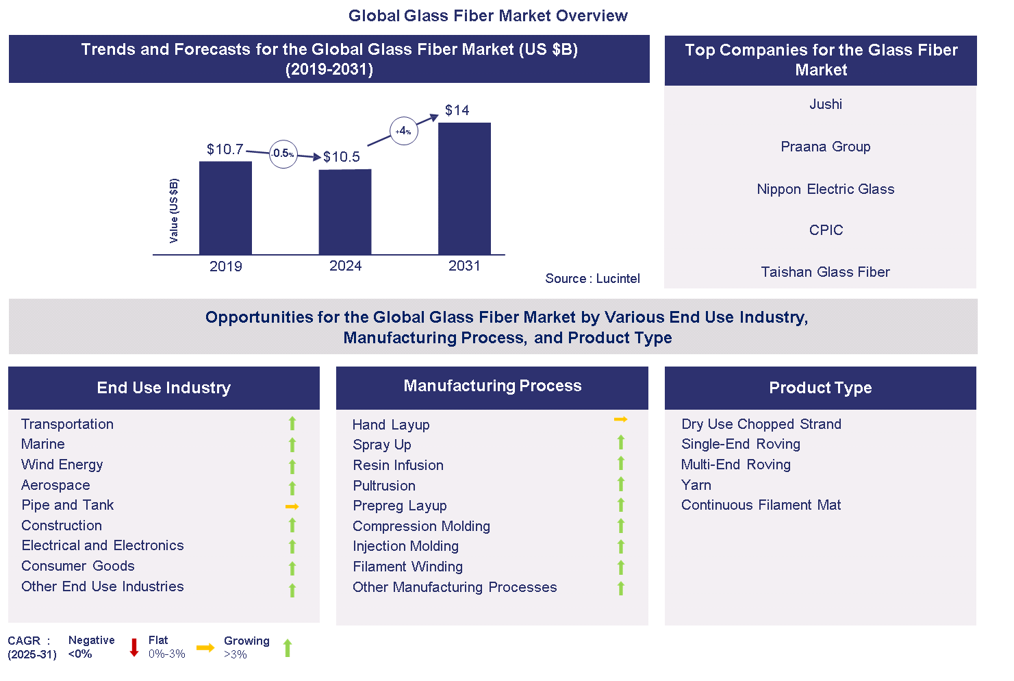 Glass Fiber Market