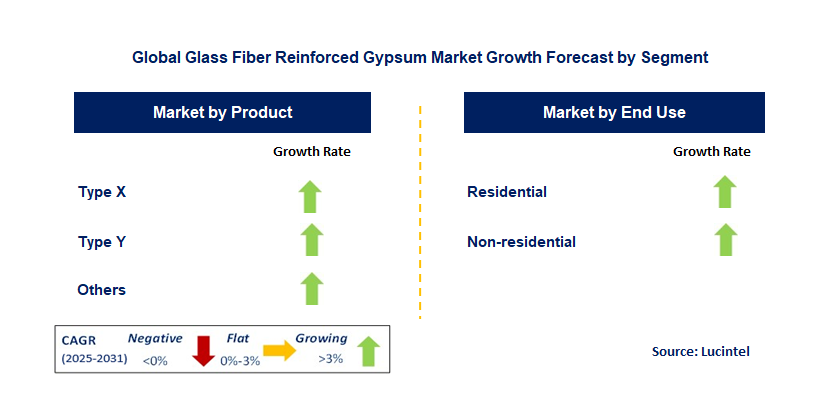 Glass Fiber Reinforced Gypsum Market by Segment