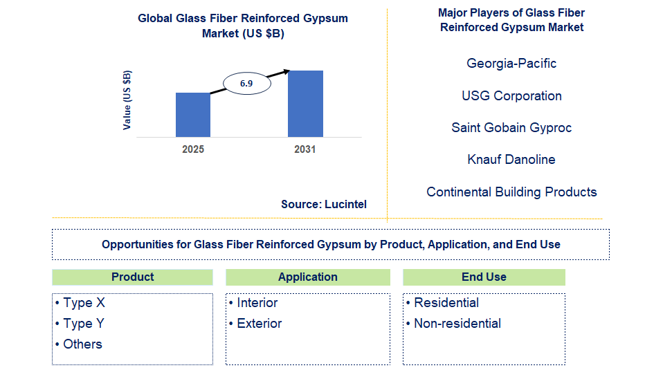 Glass Fiber Reinforced Gypsum Market Trends and Forecast