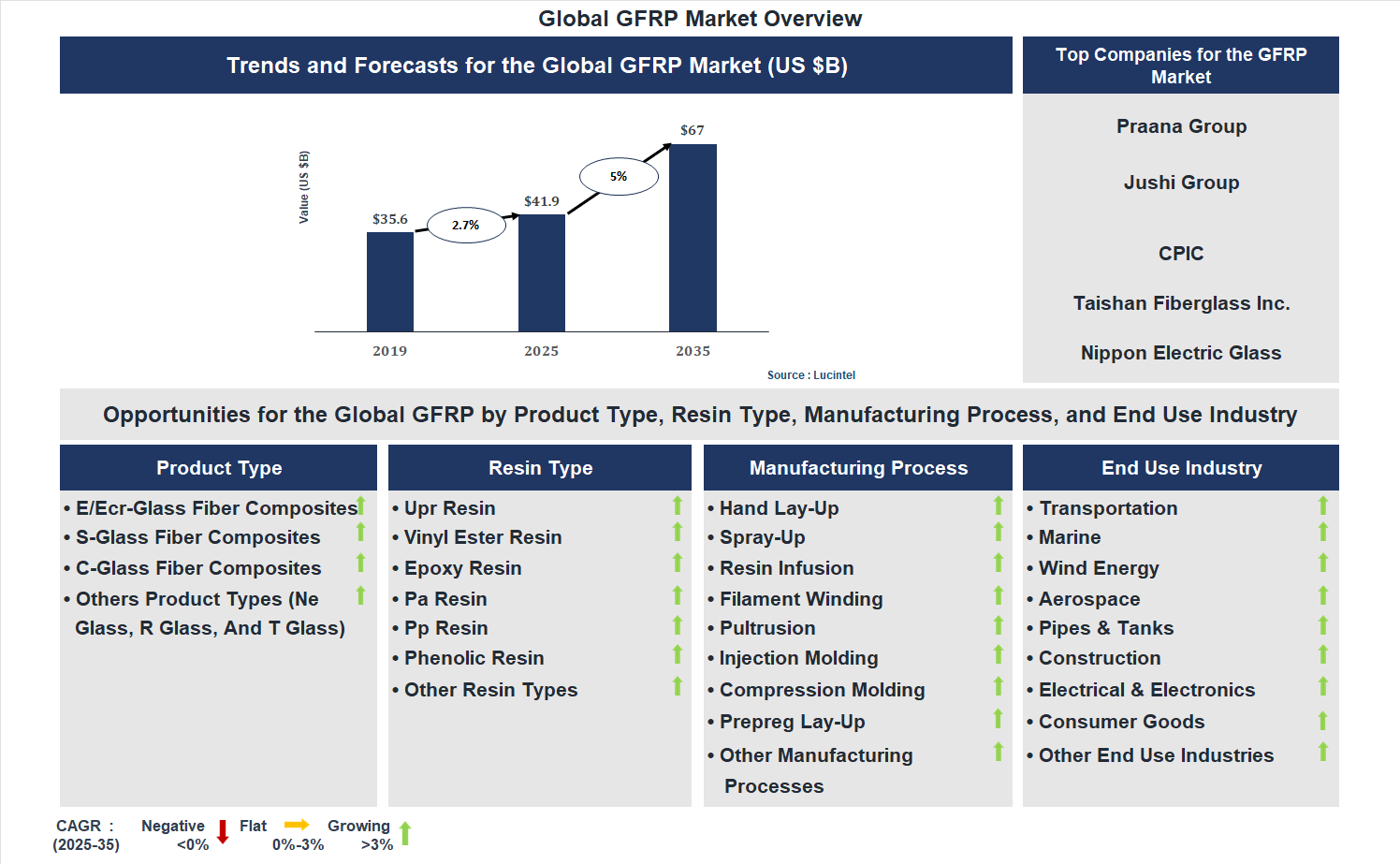Glass Fiber Reinforced Plastic (GFRP) Market