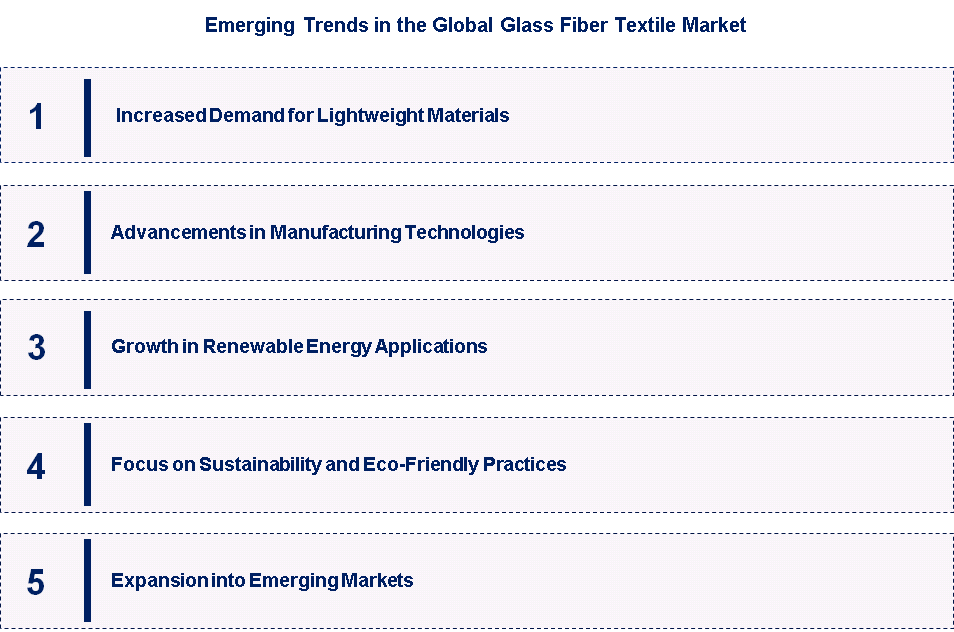 Emerging Trends in the Glass Fiber Textile 