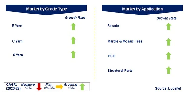 Glass Fiber Yarn Market by Segments Glass Fiber Yarn Market by Segments