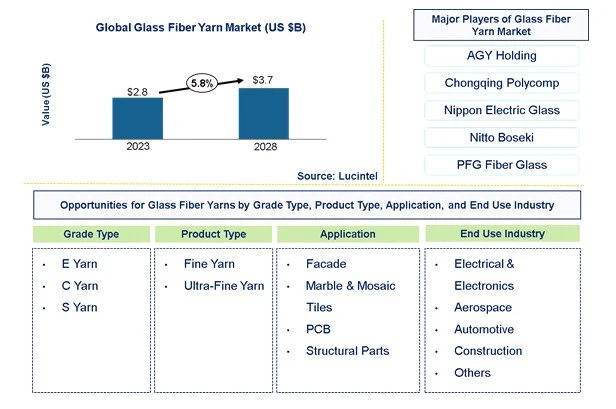 Glass Fiber Yarn Market by Grade Type, Product Type, Application, End-Use Industry, and Region Glass Fiber Yarn Market by Grade Type, Product Type, Application, End-Use Industry, and Region