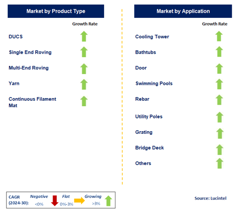 Glass Fiber for the Construction Market by Segment