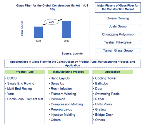 Glass Fiber for the Construction Market Trends and Forecast