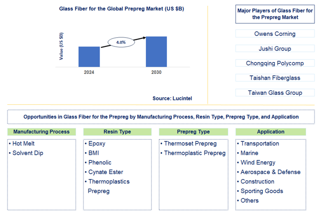 Glass Fiber for the Prepreg Market Trends and Forecast