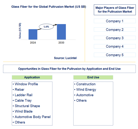 Glass Fiber for the Pultrusion Market Trends and Forecast