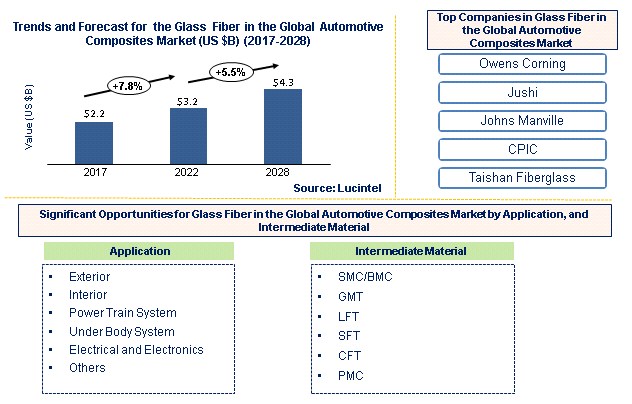 Automotive Composites Market by Application, Intermediate and Material