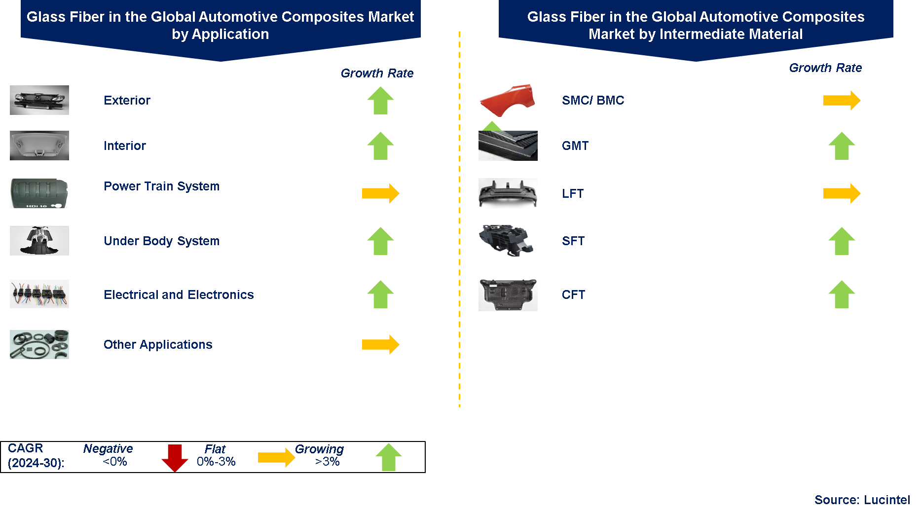 Glass Fiber in the Global Automotive Composites Market by Segments