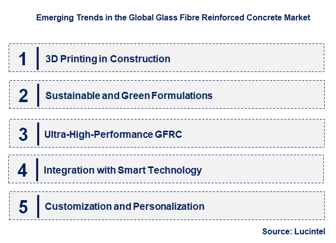 Emerging Trends in the Glass Fibre Reinforced Concrete Market
