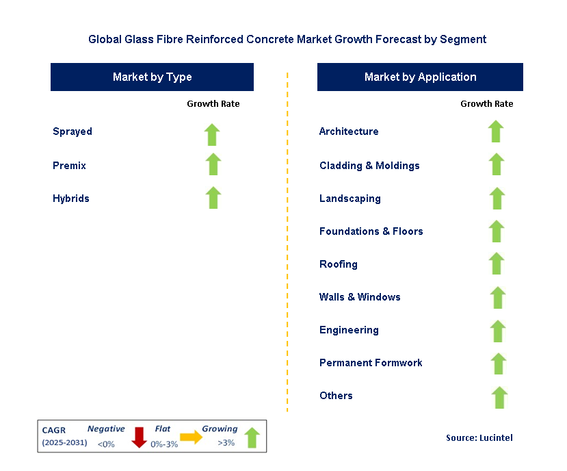 Glass Fibre Reinforced Concrete Market by Segment