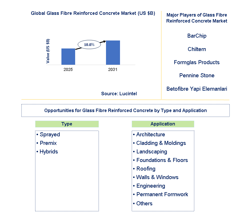 Glass Fibre Reinforced Concrete Market Trends and Forecast