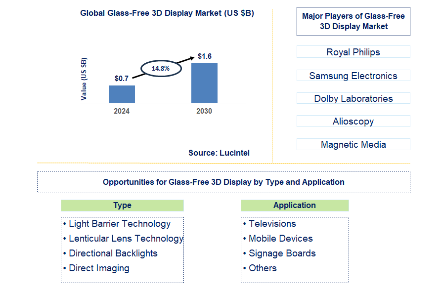 Glass-Free 3D Display Trends and Forecast