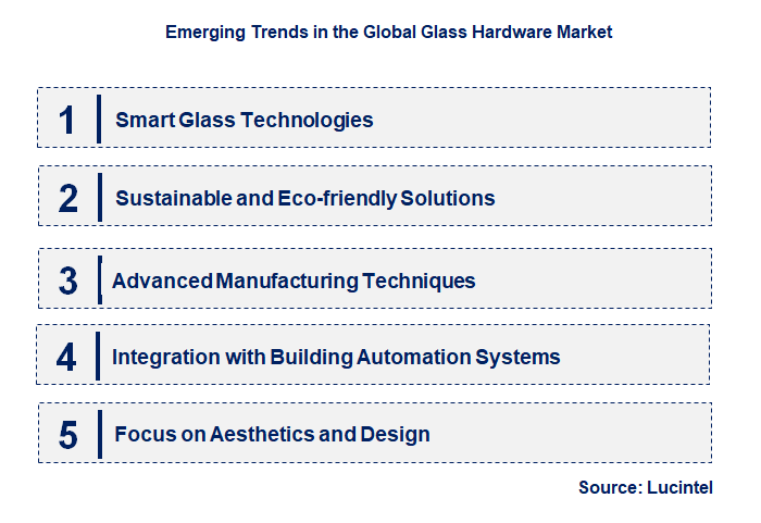 Emerging Trends in the Glass Hardware Market