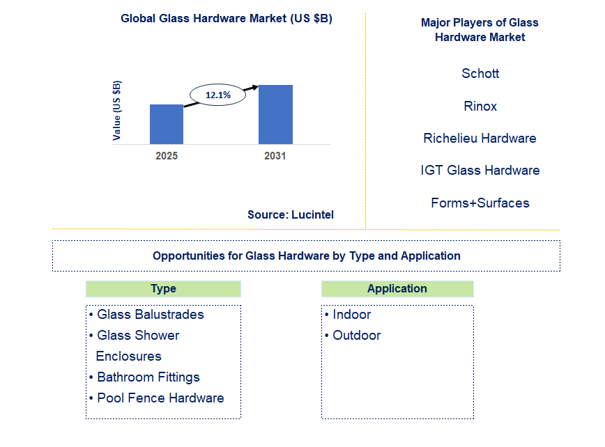 Glass Hardware Market Trends and Forecast