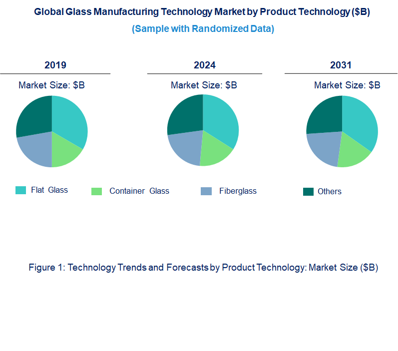 Glass Manufacturing Market by Technology Glass Manufacturing Market by Technology
