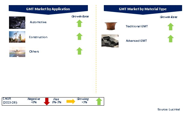 Glass Mat Thermoplastic Market by Segments