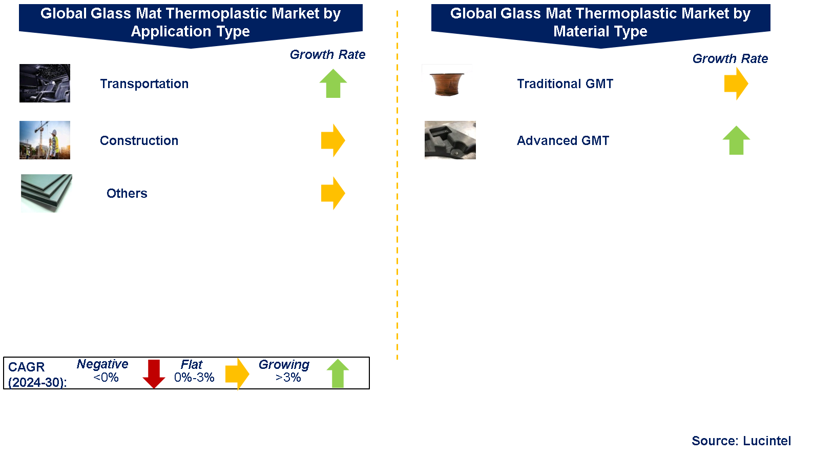 Glass Mat Thermoplastic Market by Segments