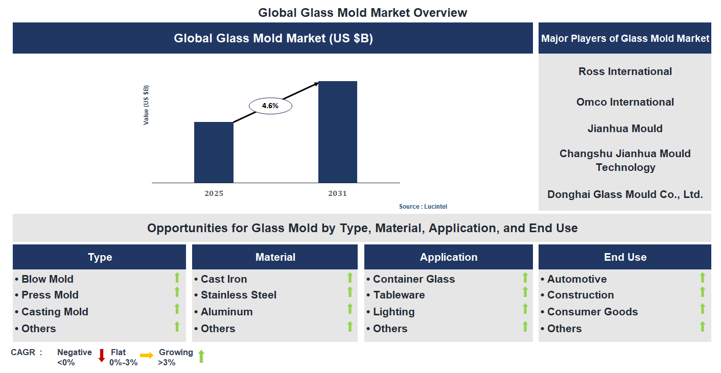 Glass Mold Market Trends and Forecast