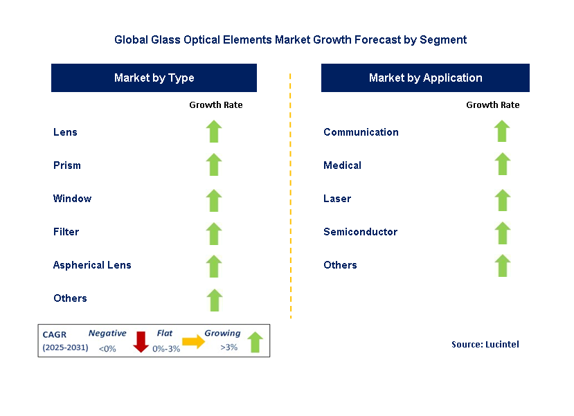 Glass Optical Elements Market by Segment