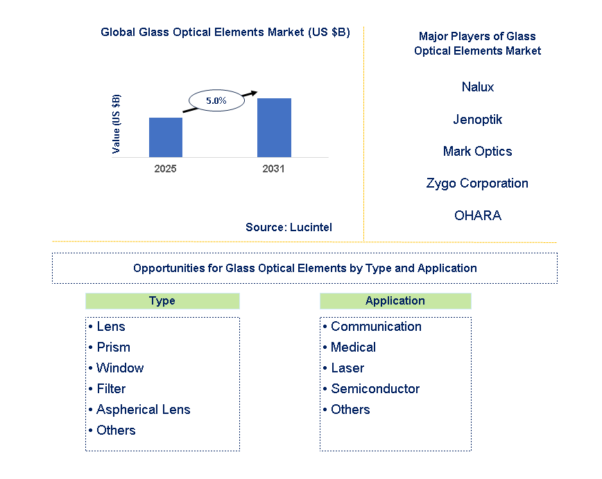 Glass Optical Elements Market Trends and Forecast