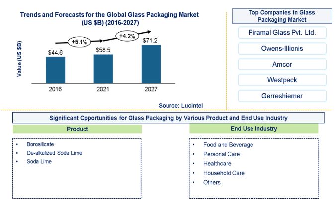 Glass Packaging Market by Product and End Use Industry