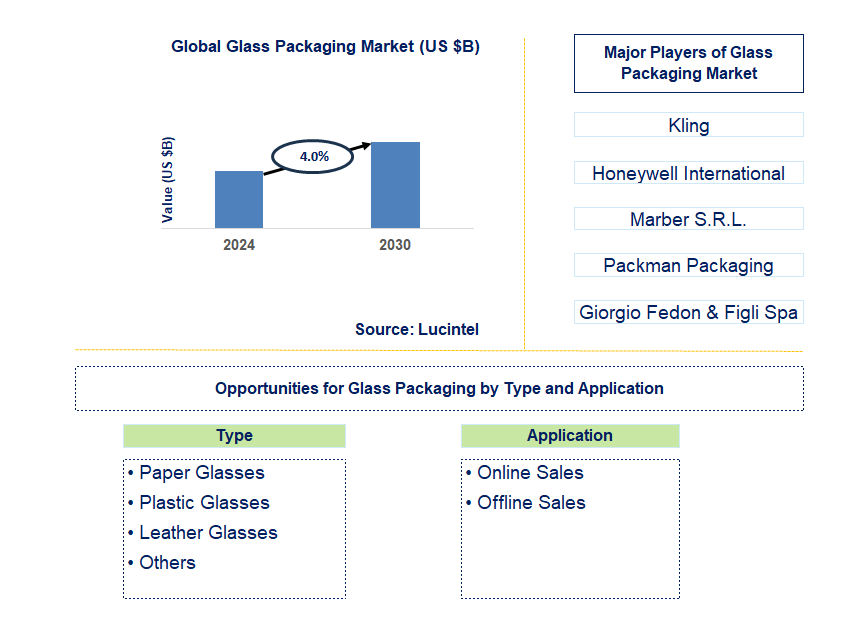 Glass Packaging Trends and Forecast