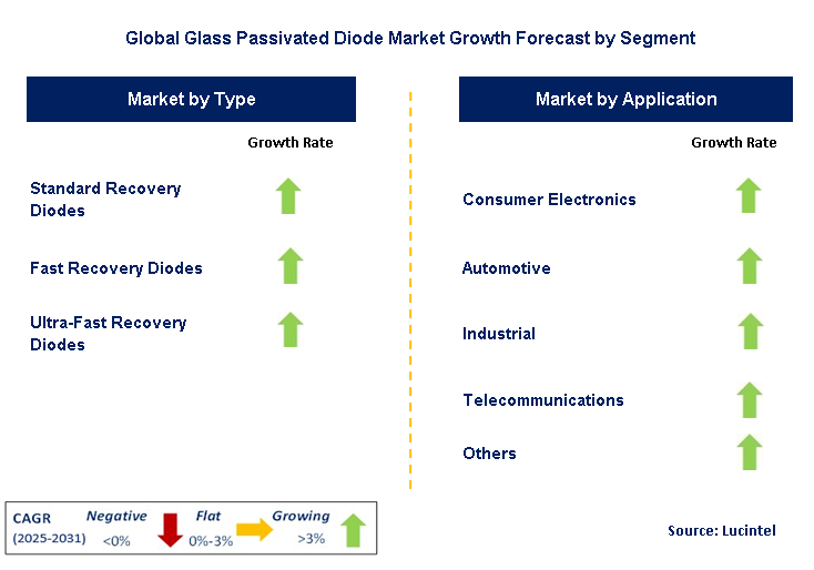 Glass Passivated Diode Market by Segment