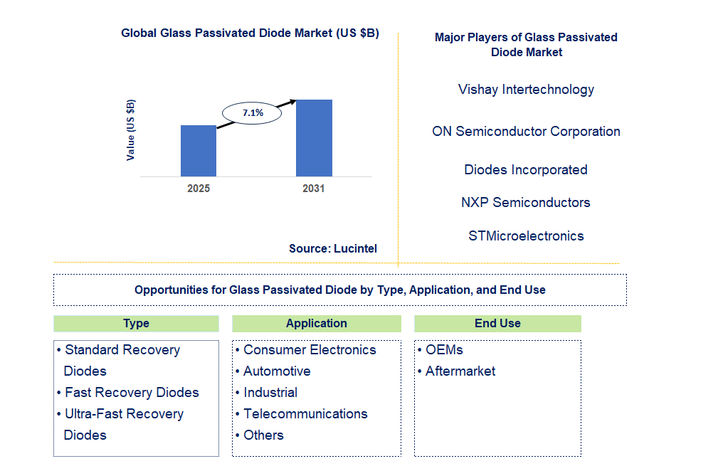 Glass Passivated Diode Market Trends and Forecast